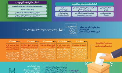 شفافیت آراء مجلس شورای اسلامی