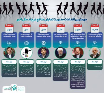 مقررات تعارض منافع در ایران- مرکز توانمندسازی حاکمیت و جامعه