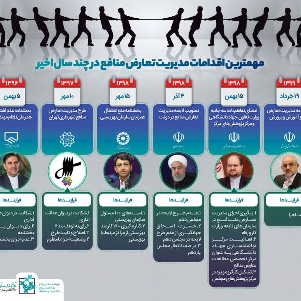 مقررات تعارض منافع در ایران- مرکز توانمندسازی حاکمیت و جامعه