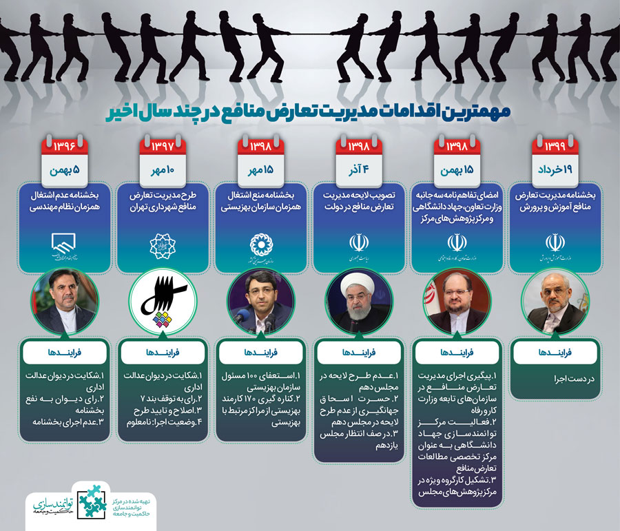  مقررات تعارض منافع در ایران- مرکز توانمندسازی حاکمیت و جامعه