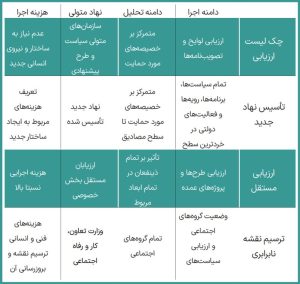 جدول مقایسه ای گزینه‌های اجرایی سازی پیوست عدالت