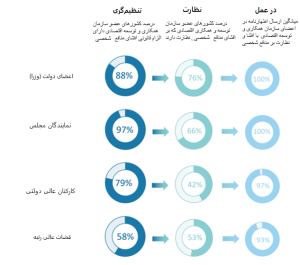 اظهارنامه‌های منافع اشخاص در وظایف عمومی: در مقررات، نظارت و عمل