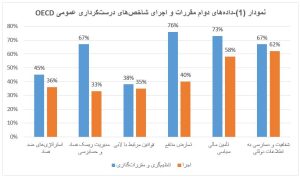 داده‌های دوام مقررات و اجرای شاخص‌های درست‌کرداری عمومی 