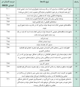 نوع داده‌ها و درصد انتشار آنها در کشورهای عضو OECD 