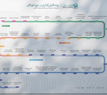 سیر تطور قانون گذاری در حوزه کودکان در ایران