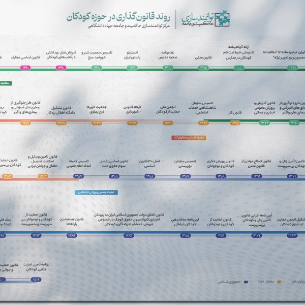 سیر تطور قانون گذاری در حوزه کودکان در ایران